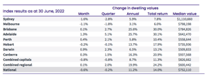 Change in Dwelling Values as at June 30, 2022